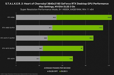 DLSS 3 рулит — S.T.A.L.K.E.R. 2: Heart of Chornobyl уже протестировали на видеокартах Nvidia RTX 4060, 4070, 4080 и 4090