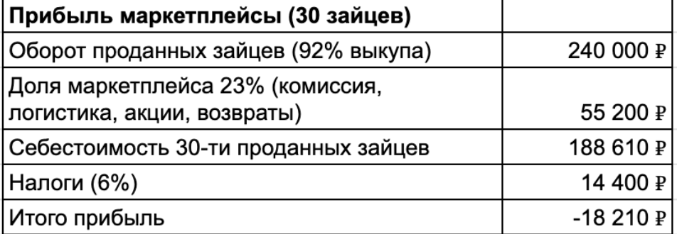 То есть маркетплейсы в основном приносят страдания.  