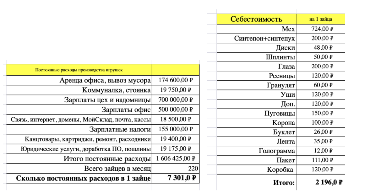 То есть полная себестоимость зайца 7 301 ₽ + 2 196 ₽=9 497 ₽. При это продажная цена от описанной выше не изменилась.  