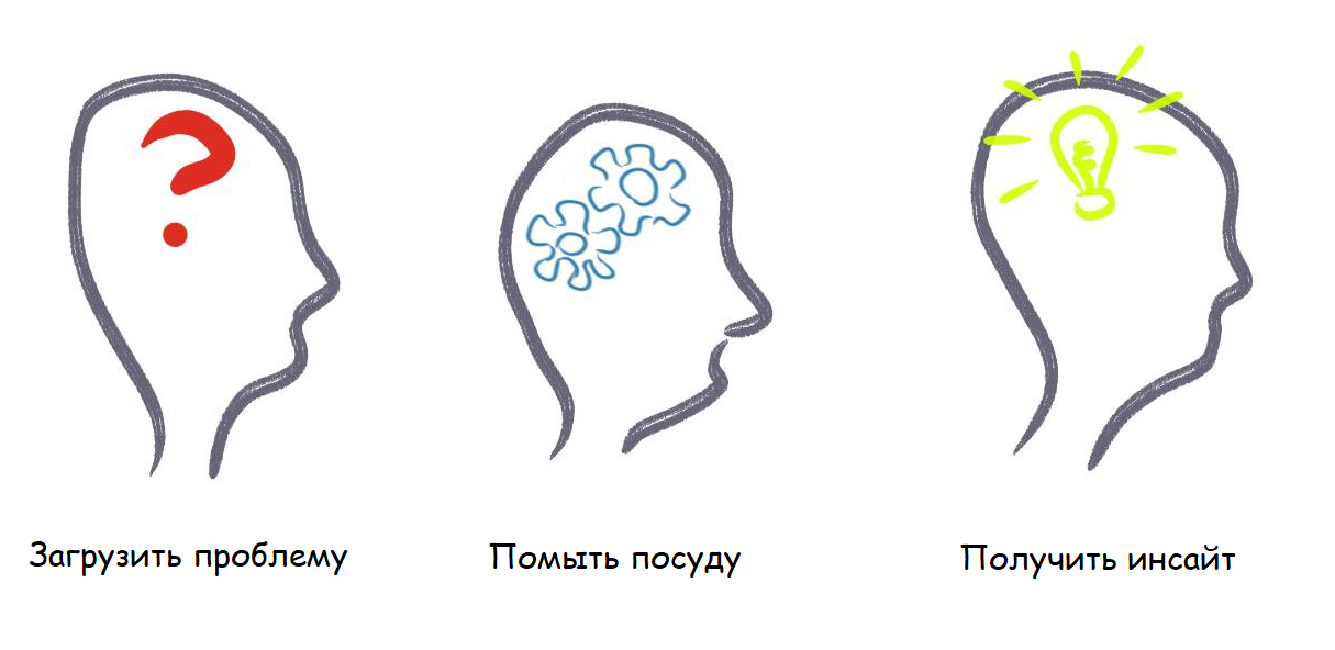 Механизм креативного мышления