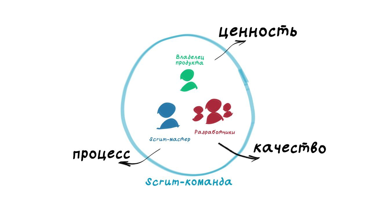 Роли в скрам-команде.