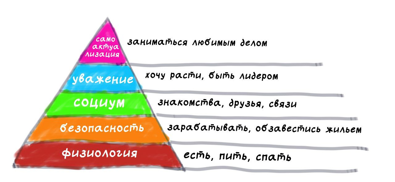 Пирамида Маслоу затёртая до дыр.