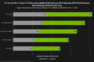 Как видеокарты GeForce справляются с S.T.A.L.K.E.R. 2: Heart of Chornobyl. Nvidia поделилась результатами тестов