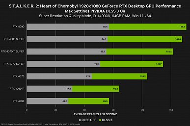 Как видеокарты GeForce справляются с S.T.A.L.K.E.R. 2: Heart of Chornobyl. Nvidia поделилась результатами тестов