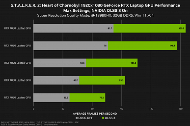 Как видеокарты GeForce справляются с S.T.A.L.K.E.R. 2: Heart of Chornobyl. Nvidia поделилась результатами тестов