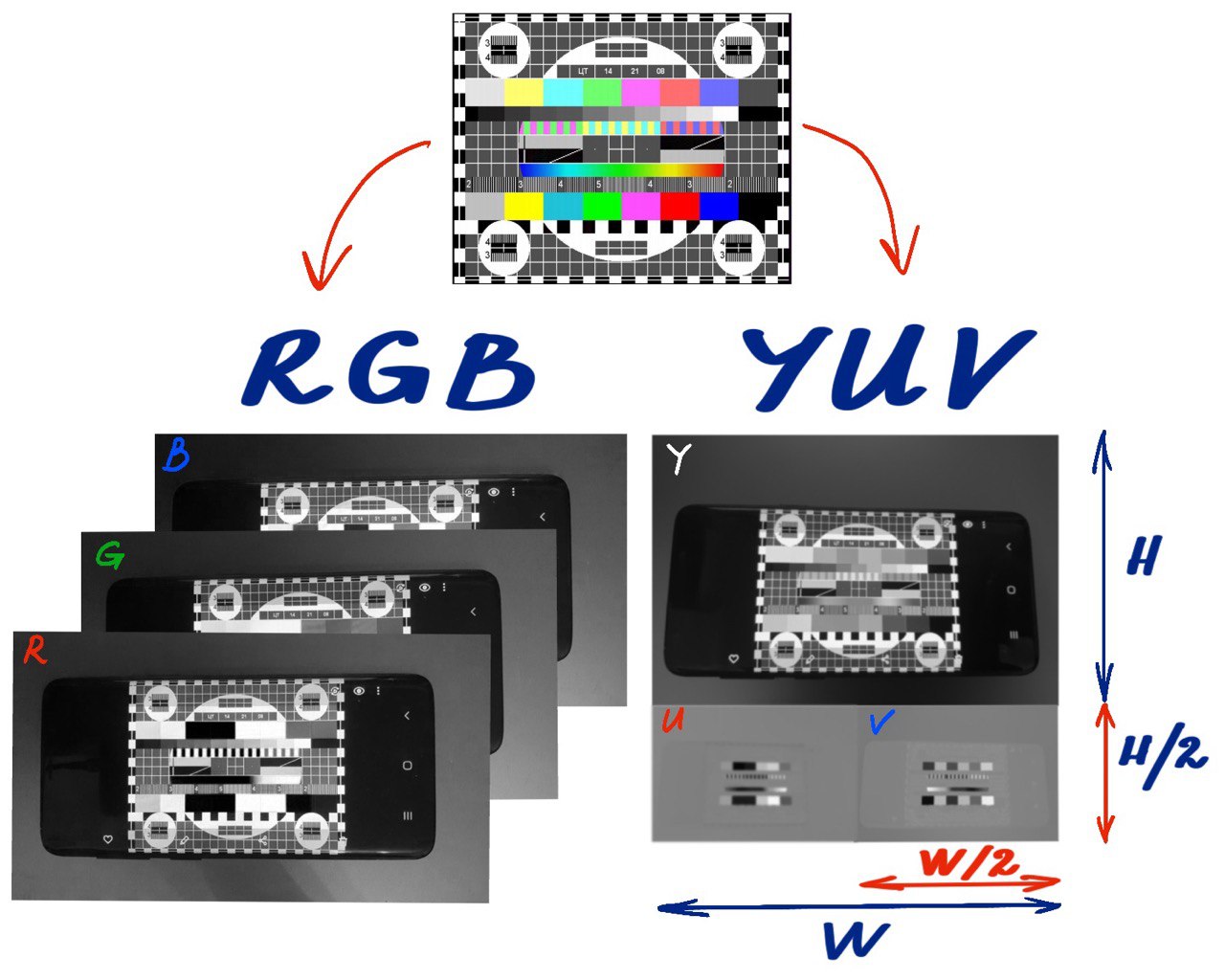 Сравнение форматов изображений RGB и YUV420