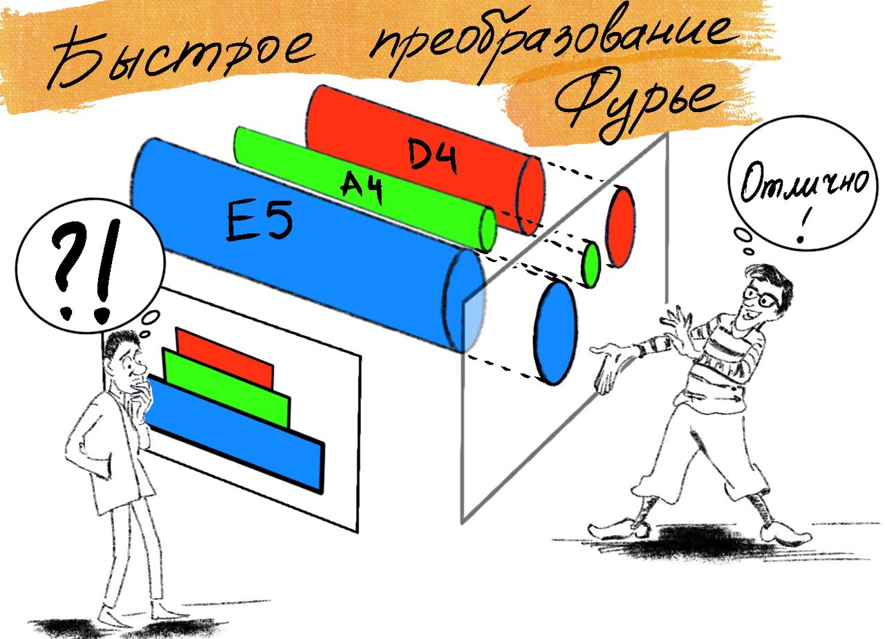 Кодирование раскодирование звука (слева - как генератор воспроизводит звук, справа - как анализатор расшифровывает набор нот)