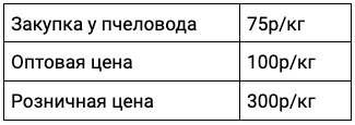 В розничной цене около 150 рублей - затраты продавца: зарплата, аренда, транспортировка, фасовка.   