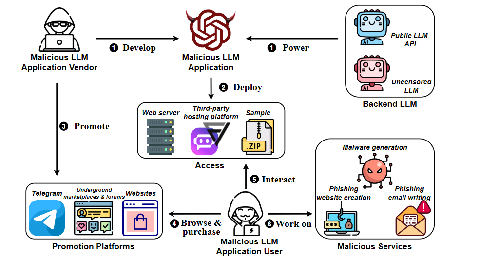 Использование вредоносных LLM (источник изображения)