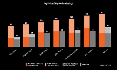 У Intel всё-таки не получилось обогнать AMD? Графическое ядро у Ryzen AI 9 HX 370 в среднем быстрее, чем у Core Ultra 7 258V