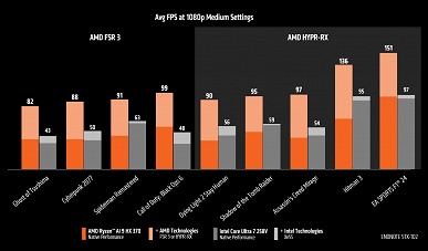 У Intel всё-таки не получилось обогнать AMD? Графическое ядро у Ryzen AI 9 HX 370 в среднем быстрее, чем у Core Ultra 7 258V