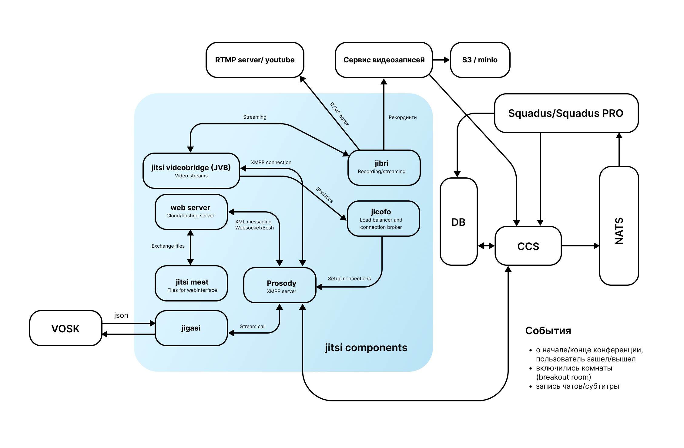 4 ограничения Jitsi «из коробки»: опыт доработки и интеграции масштабируемой ВКС - 2