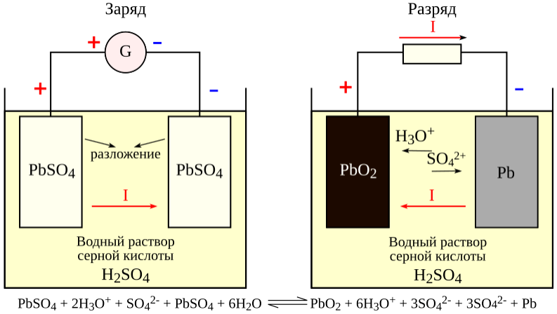 Так протекают процессы в свинцово-кислотном аккумуляторе