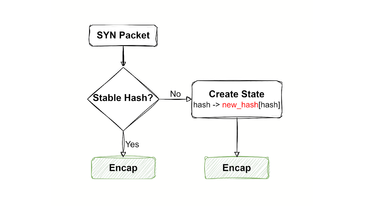 Nearly Stateless L4 Balancer: алгоритм и патч на GitHub. Доклад Яндекса - 14