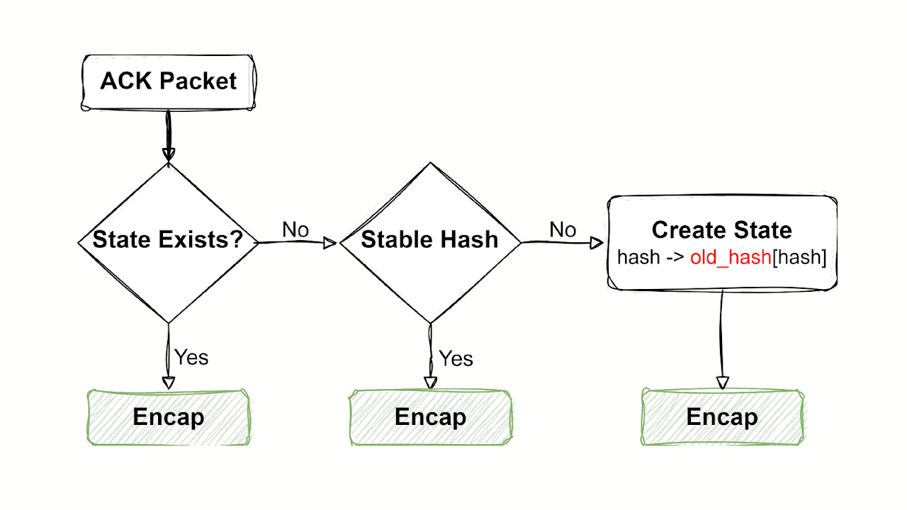 Nearly Stateless L4 Balancer: алгоритм и патч на GitHub. Доклад Яндекса - 15