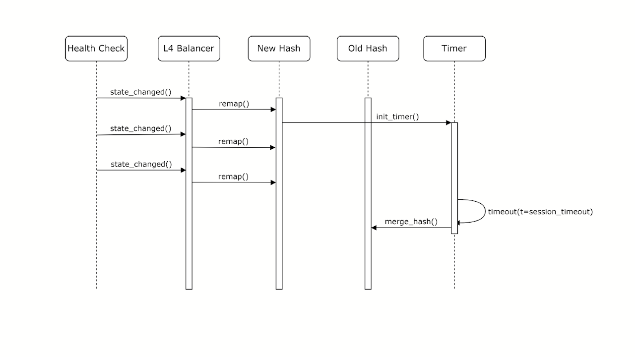 Nearly Stateless L4 Balancer: алгоритм и патч на GitHub. Доклад Яндекса - 16