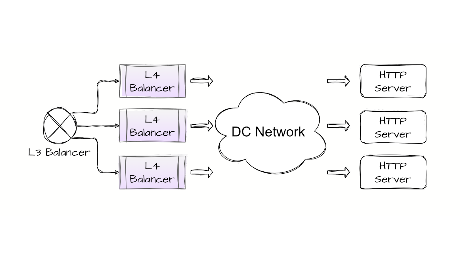 Nearly Stateless L4 Balancer: алгоритм и патч на GitHub. Доклад Яндекса - 2