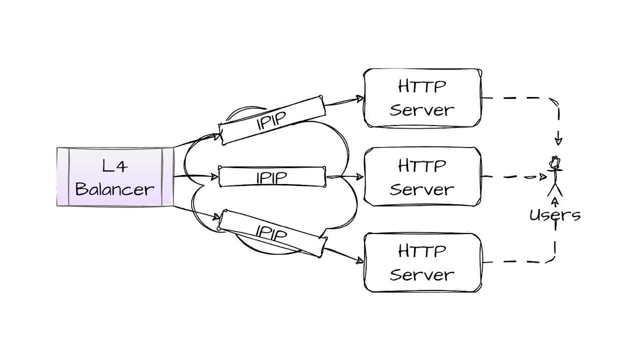 Nearly Stateless L4 Balancer: алгоритм и патч на GitHub. Доклад Яндекса - 3