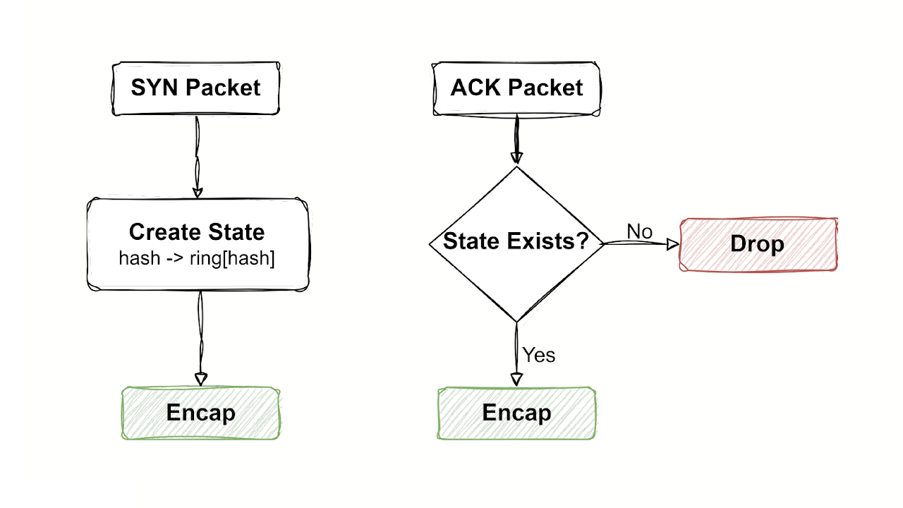 Nearly Stateless L4 Balancer: алгоритм и патч на GitHub. Доклад Яндекса - 6