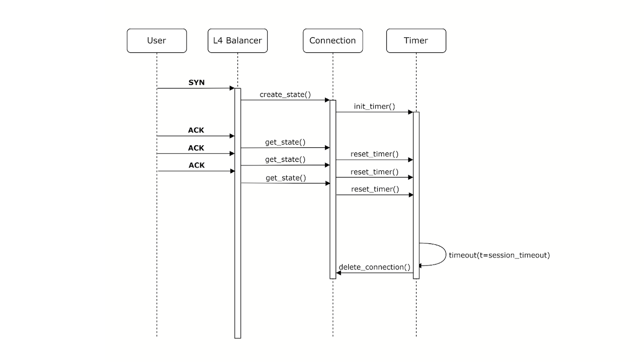 Nearly Stateless L4 Balancer: алгоритм и патч на GitHub. Доклад Яндекса - 7