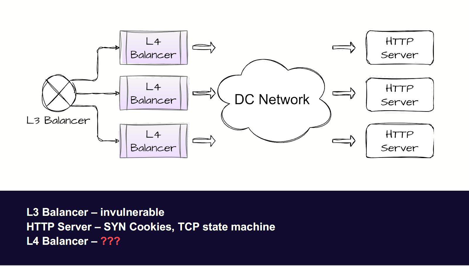 Nearly Stateless L4 Balancer: алгоритм и патч на GitHub. Доклад Яндекса - 8