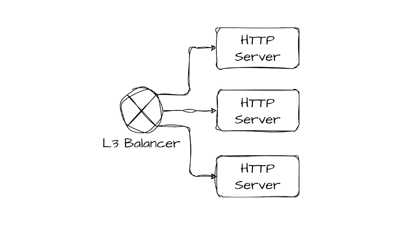 Nearly Stateless L4 Balancer: алгоритм и патч на GitHub. Доклад Яндекса - 1