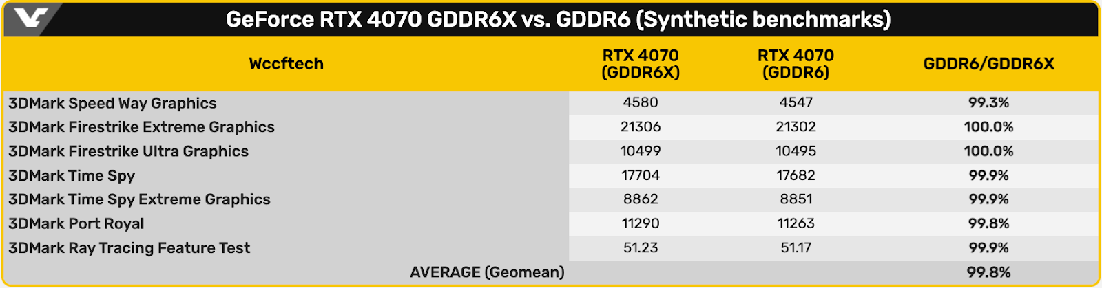 Как изменилась производительность GeForce RTX 4070 с GDDR6 по сравнению с версией с GDDR6X в играх - 7