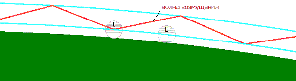 Рис. 11. Воздействие волны возмущения на зоны циклонообразования (Е)