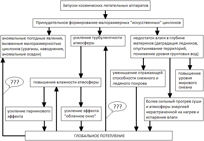 Рис. 15 Влияние космических запусков на климат