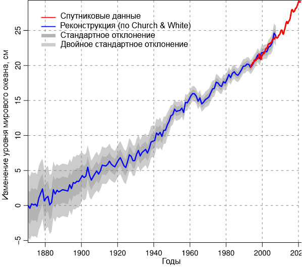 Рис. 16. Уровень мирового океана по годам