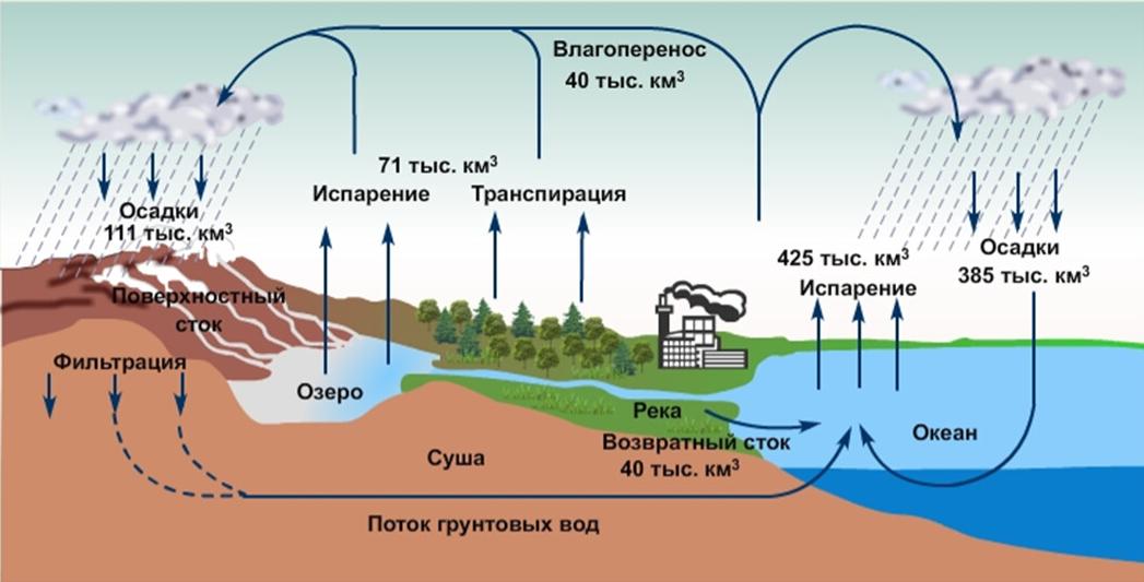 Рис. 17. Круговорот воды в природе