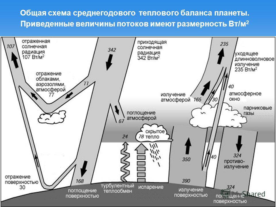 Рис. 19. Тепловой баланс Земли