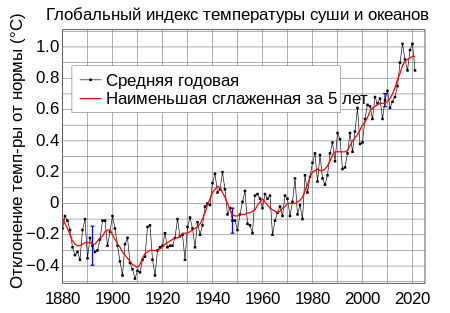 Рис. 20. Глобальный индекс температуры суши и океанов