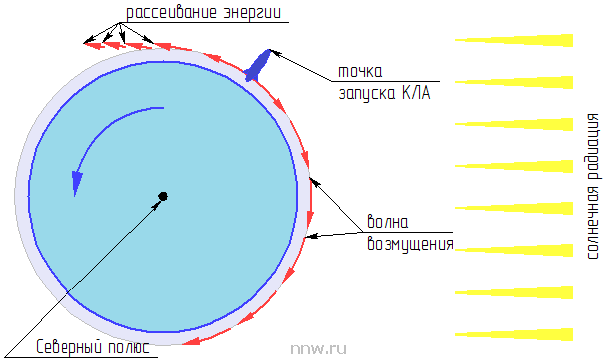 Рис. 7. Рассеивание энергии волны возмущения