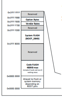  Note: 1. Flash bytes represent zero-wait run area R0WAIT. For the V303/V305/V307 series, non-zero-wait area is (480K-R0WAIT).   