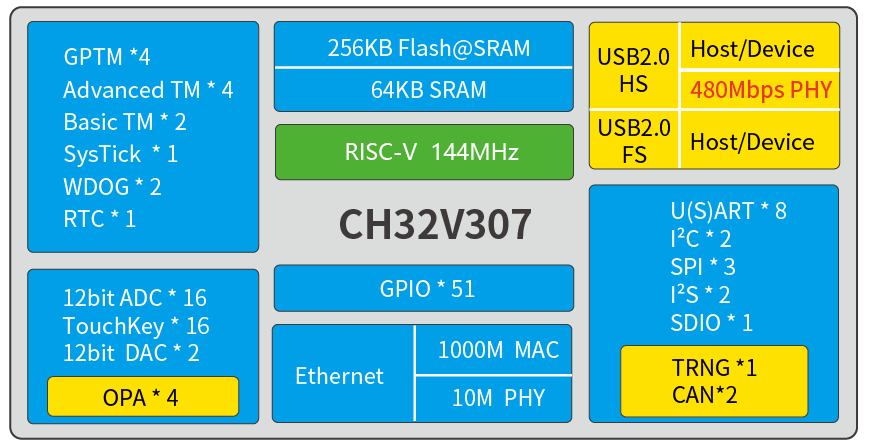 CH32V307 и сколько же на самом деле FLASH в микроконтроллерах WCH - 1