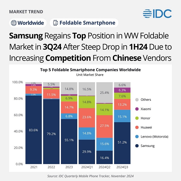 Samsung гигантским скачком вернула себе лидерство на рынке складных смартфонов, а Motorola умудрилась обойти Huawei