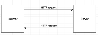 Рис 1 – Простейшая работа сайта