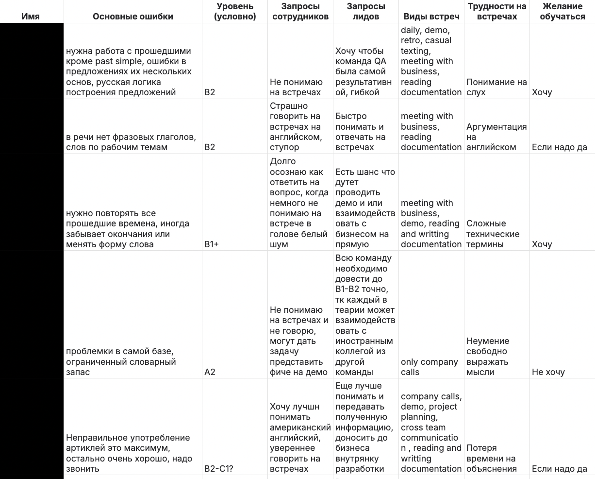 Как я работала в стартапе и обучила 60 человек английскому языку - 3