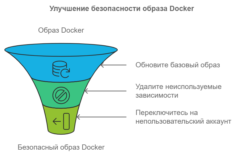 Обзор способов защиты контейнеров Docker: от простого к сложному - 6