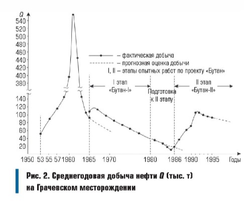 Проект &quot;Бутан&quot;. Как в СССР с помощью ядерного взрыва нефть добывали, изображение №4