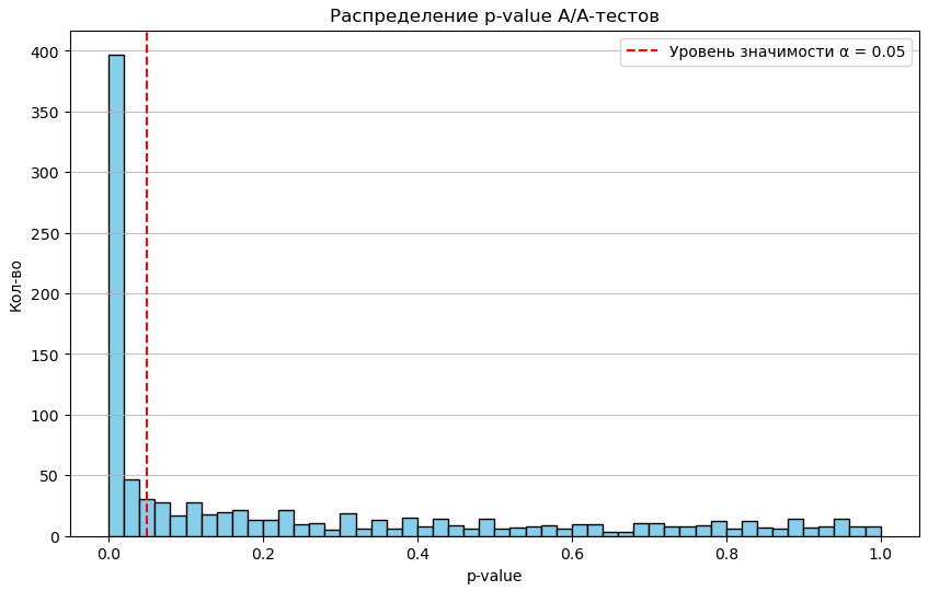 Распределение p-value для изначальной метрики