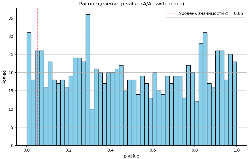 Распределение p-value с использованием switchback'a