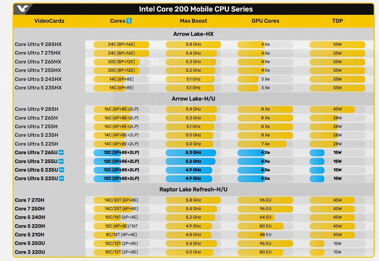 Intel наконец-то использует свой новый техпроцесс для собственных процессоров. Core Ultra 200U будут довольно необычным обновлением