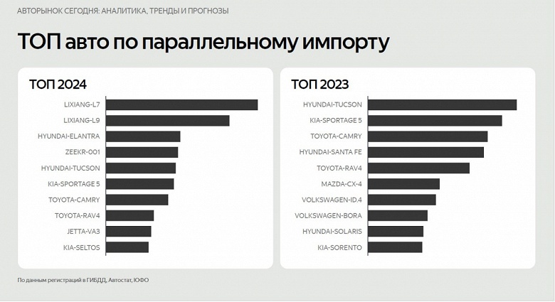 Li L7, Li L9, Zeekr 001 и Hyundai Tucson возглавили рейтинг самых популярных у россиян машин по параллельному импорту. Volkswagen вылетел из топ-10