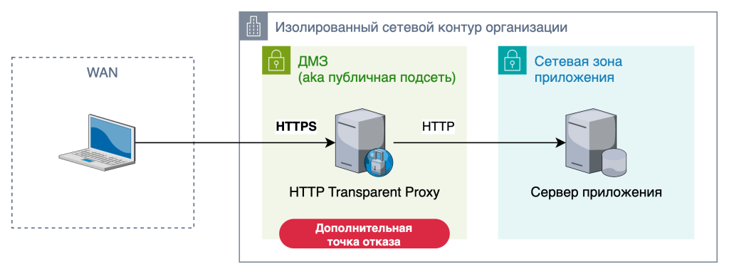 Архитектурные особенности on-premises продуктового решения - 1