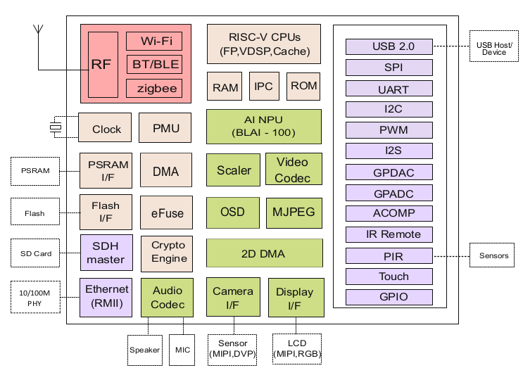 Изучаем RISC-V с платой Sipeed M1S - 2