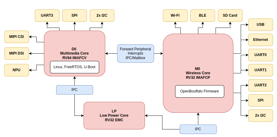 Изучаем RISC-V с платой Sipeed M1S - 7