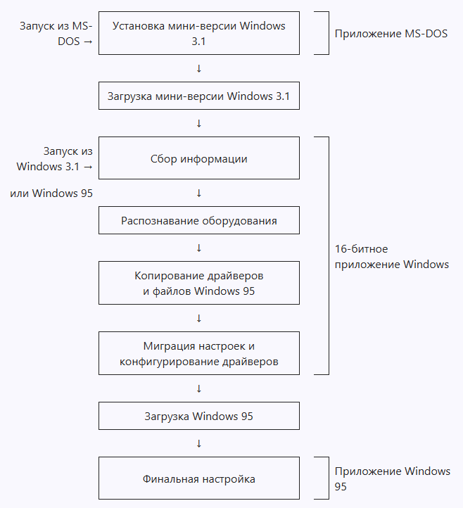 Почему при установке Windows 95 использовались три операционные системы? - 2