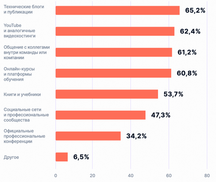 DevOps в России: взгляд студента 4-го курса - 2